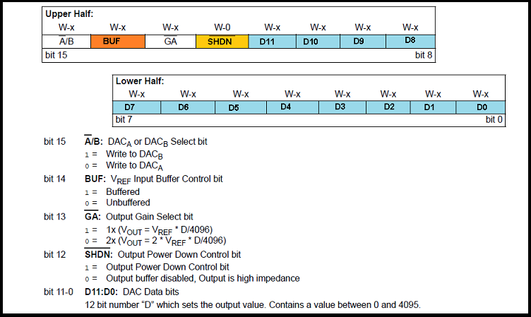 MCP4921 12 bit DAC interfacing with PIC16F877 microcontroller via SPI Connectivity