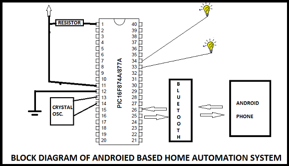 Android based home automation