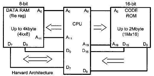 difference between von neumann architecture and harvard architecture of microcontroller